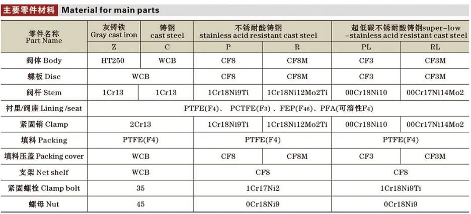 国标氟衬里蝶阀（法兰）详情2.jpg